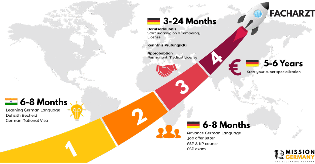 Success Medical PG in Germany after MBBS Roadmap