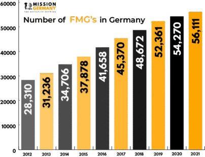 fmg in germany