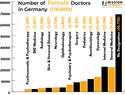 no of female doctors in germany