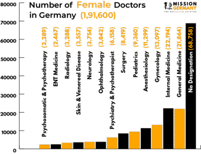 no of female doctors in germany